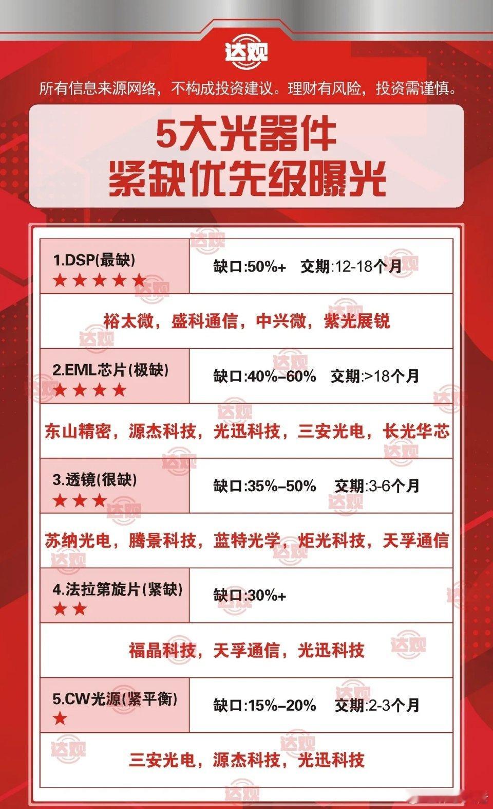 科技竞争格局5大光器件紧缺优先等级汇总，见配图:1.DSP（最缺）缺口：50%+