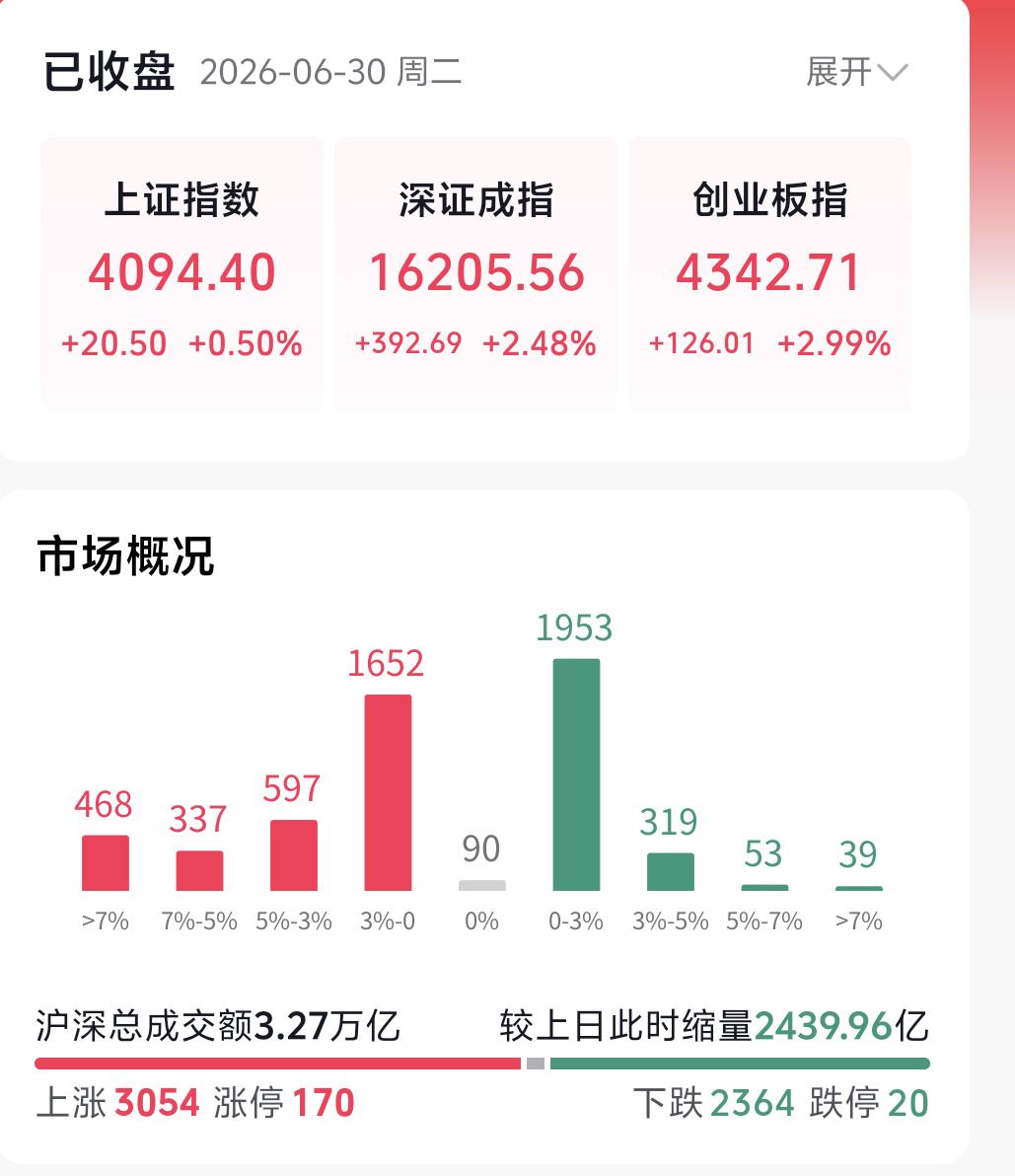 今日A股整体走出震荡上扬、尾盘强势收高的走势，指数成功站稳5日均线。严格遵循我们