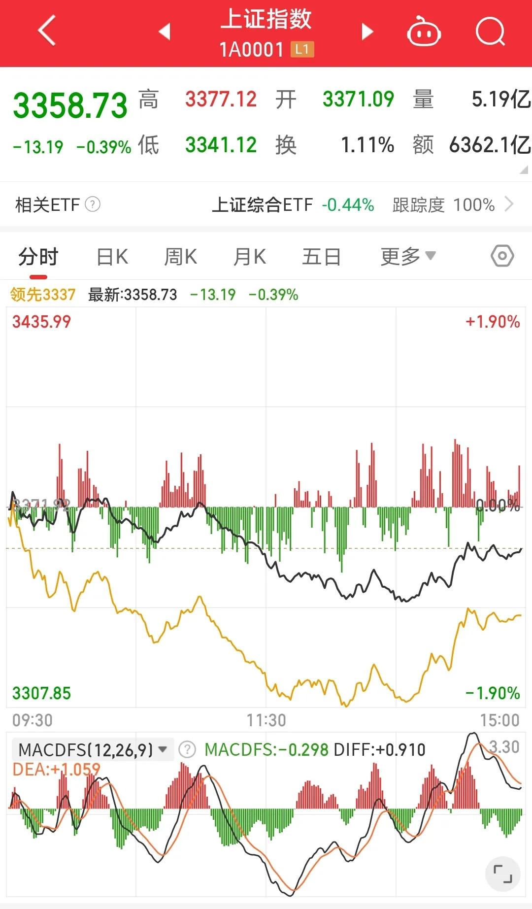 今天A股又稳定了二十多点，确定是牛市无疑。牛市的定义：市场充满机会，希望与幻想