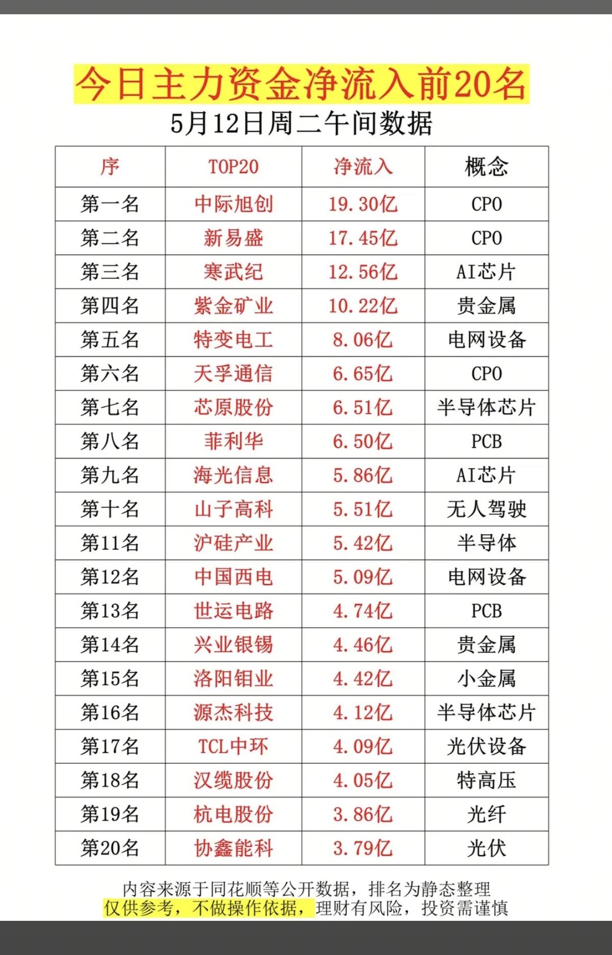 5.12周二主力大资金抢筹榜TOP20！1.CPO+PCB2.贵金