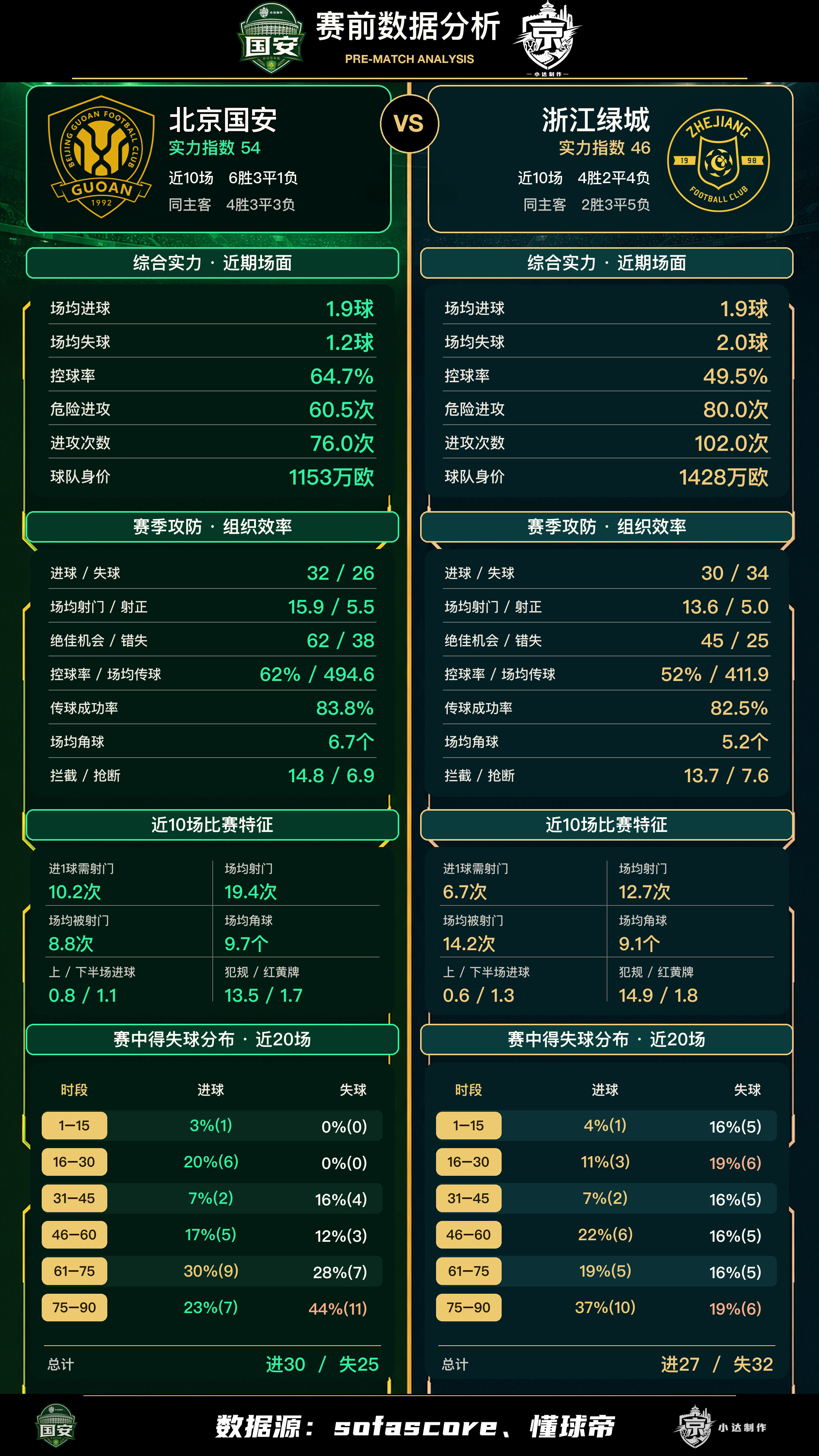 北京国安中超联赛北京国安北京国安vs浙江队数据分析💚【双绿会·赛前数据分析】
