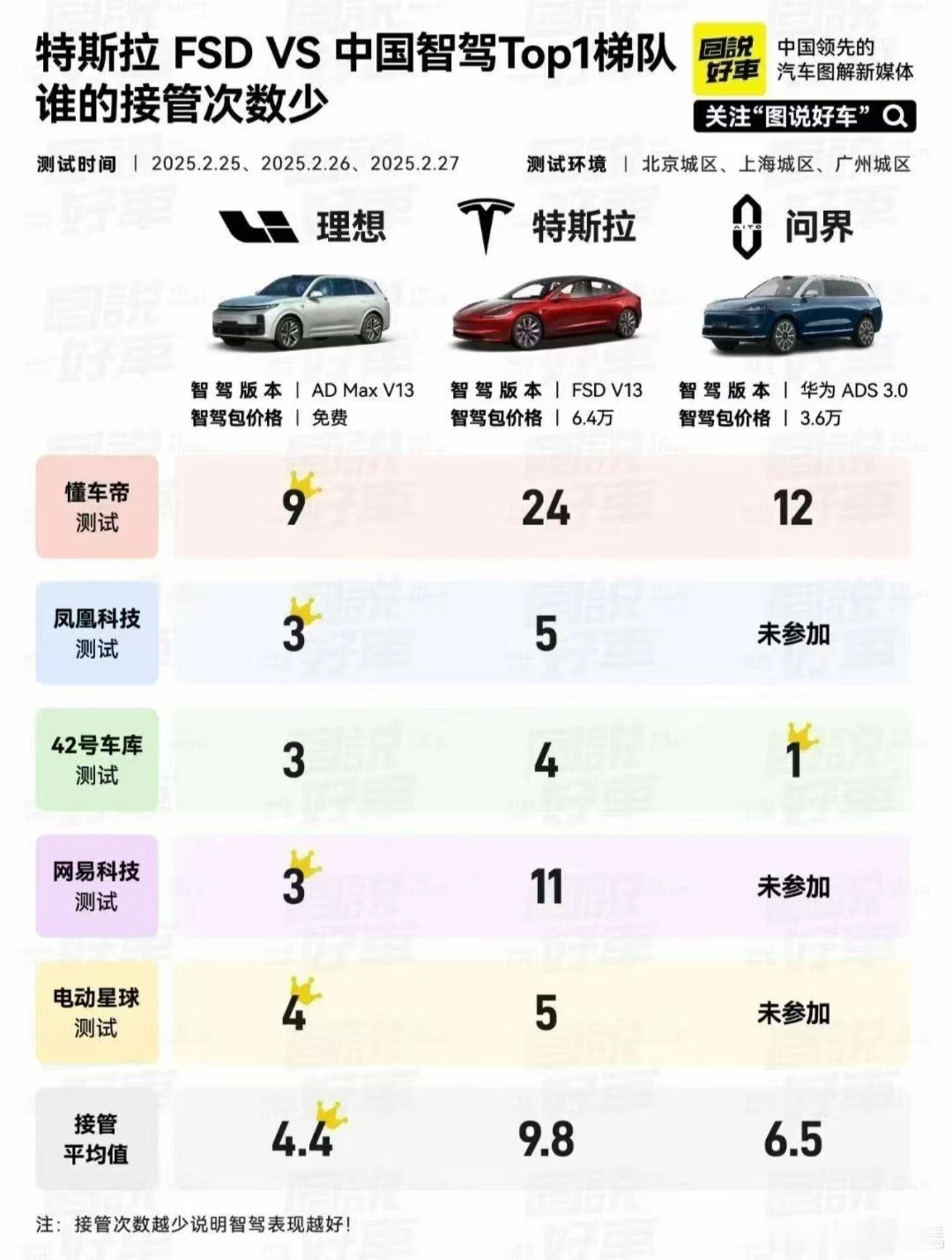 特斯拉FSD入华国内智驾扛得住吗之前我记得有媒体测试对比过能不能扛得住结果一目了