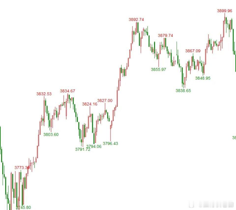 牛市中最大的利好4025点是3835点子浪2调整即待到调整结束才能展开子浪3上涨