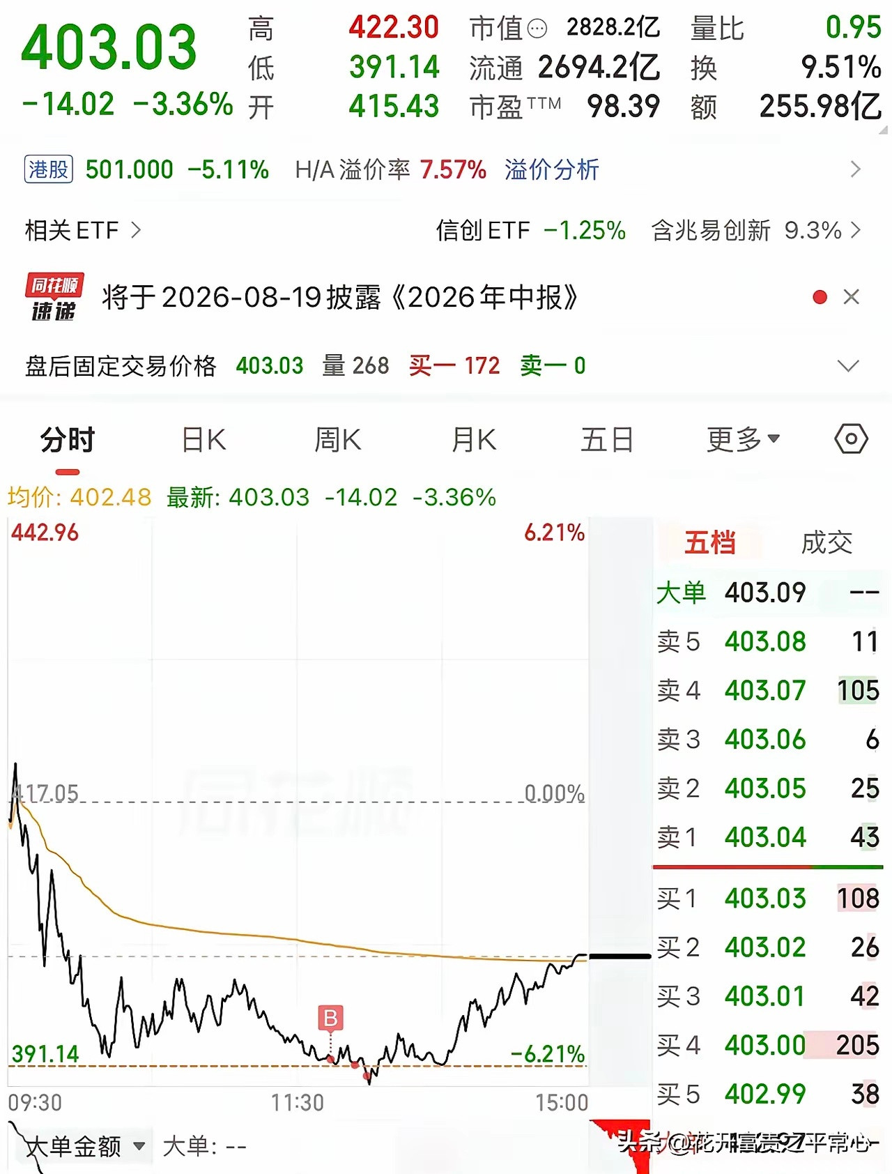 一网友在395元抄底买入10000股兆易创新，今天该股票下跌-6%时，他觉得下跌