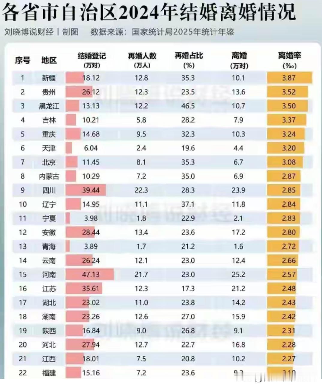 看这个各省离婚率的情况各位有啥感想？现在越来越多的年轻人不愿意结婚不愿意
