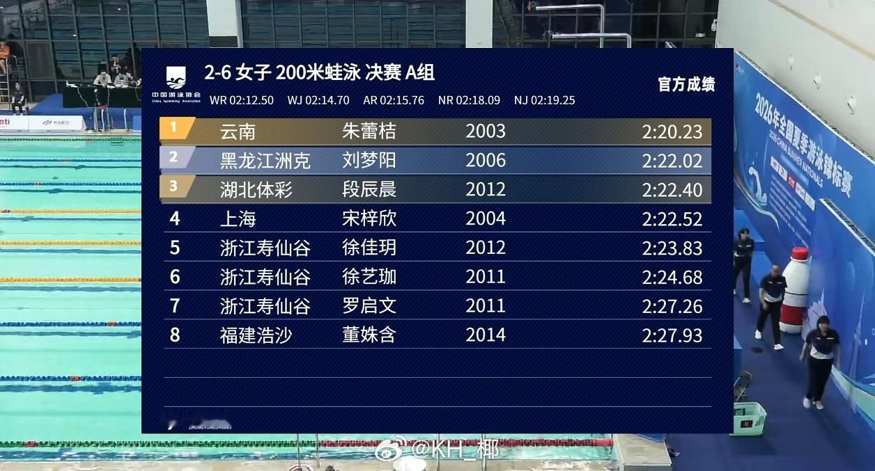 全国夏季游泳锦标赛女200蛙决赛朱蕾桔2:20.23刘梦阳2:22.02段
