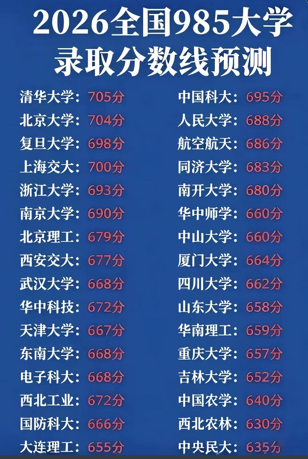 2026全国985大学录取分数线预测来了，给大家分享下。像清华大学预估705分，