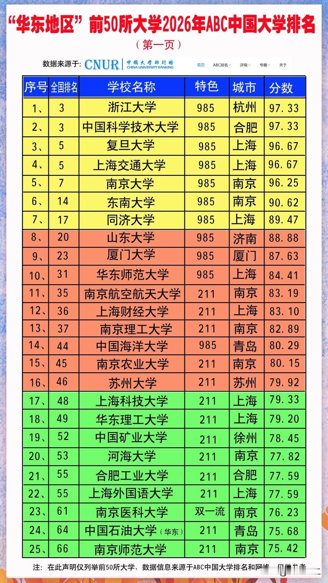 华东地区的高校，上海交通大学、复旦大学、浙江大学、中国科学技术大学和南京大学居前