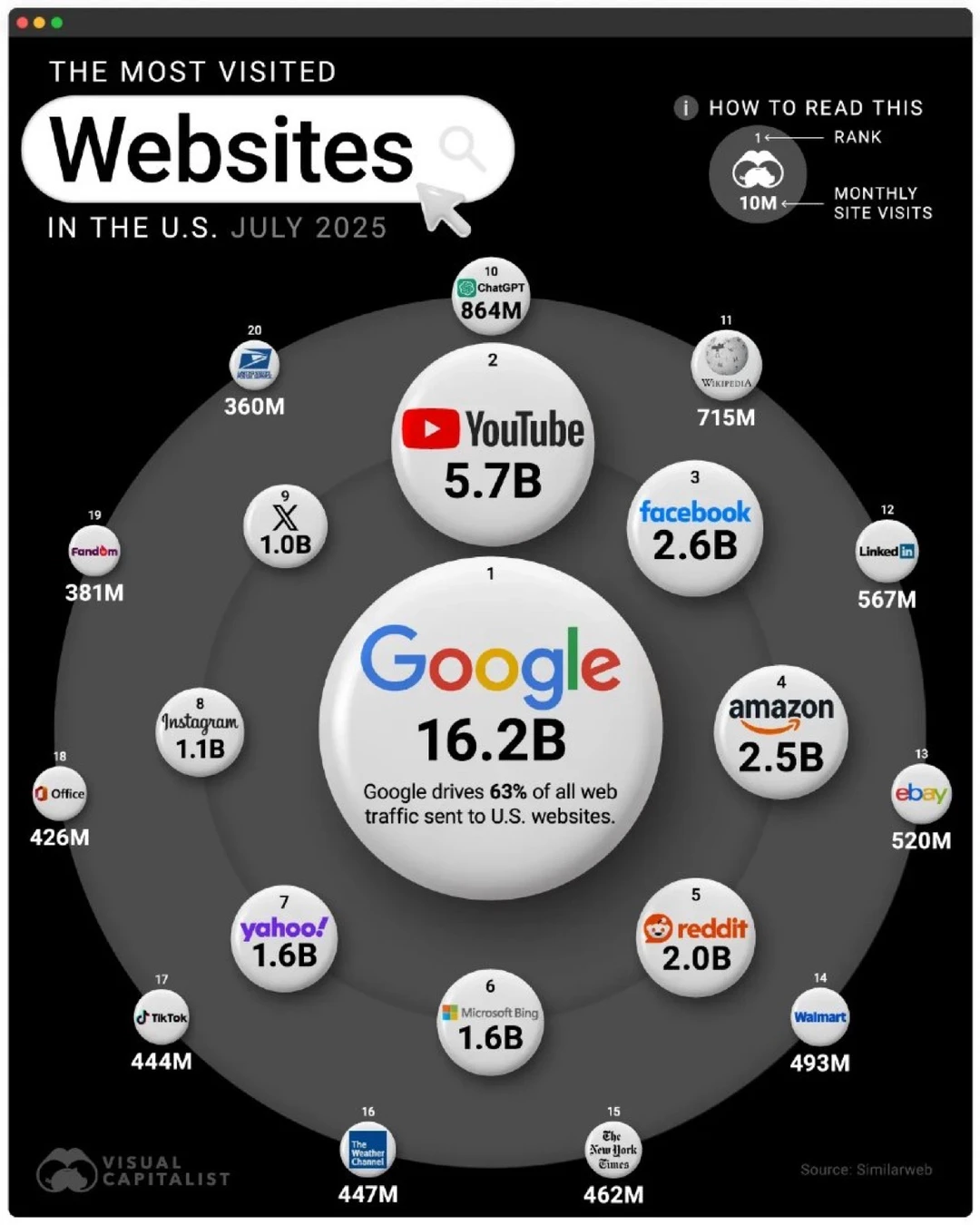 🌐 美国互联网权力榜曝光：谷歌统治一切，Cha