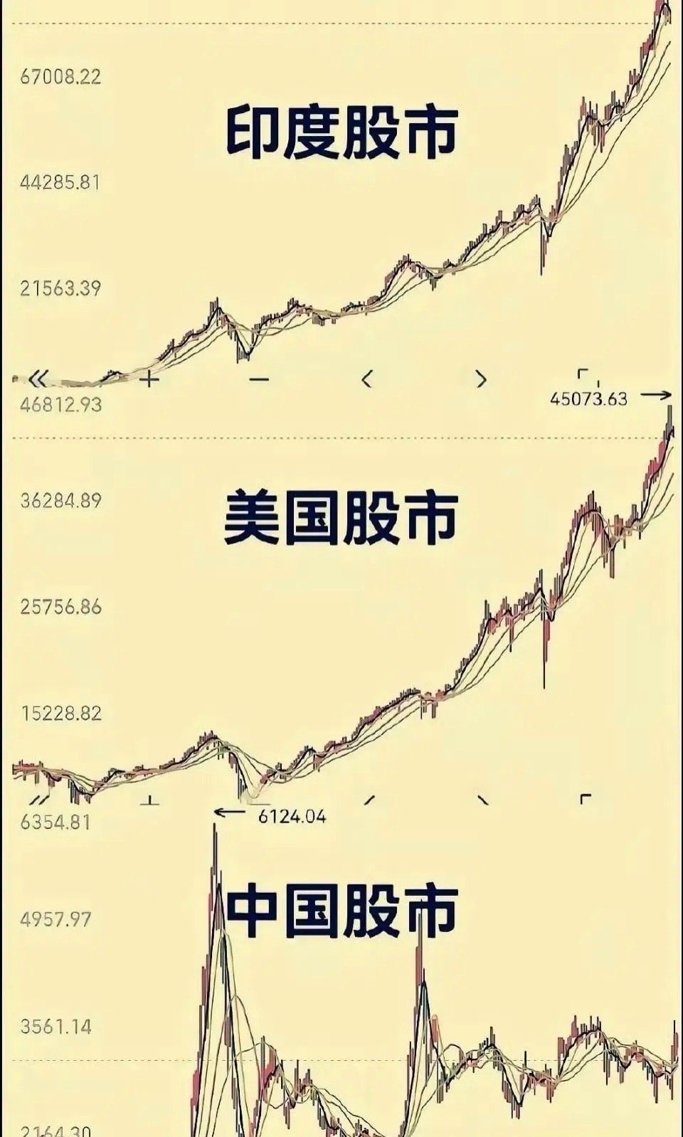 股市慢牛长牛！这个方面不能再输了。2000-2021年，咱的楼市称霸全球。未来2