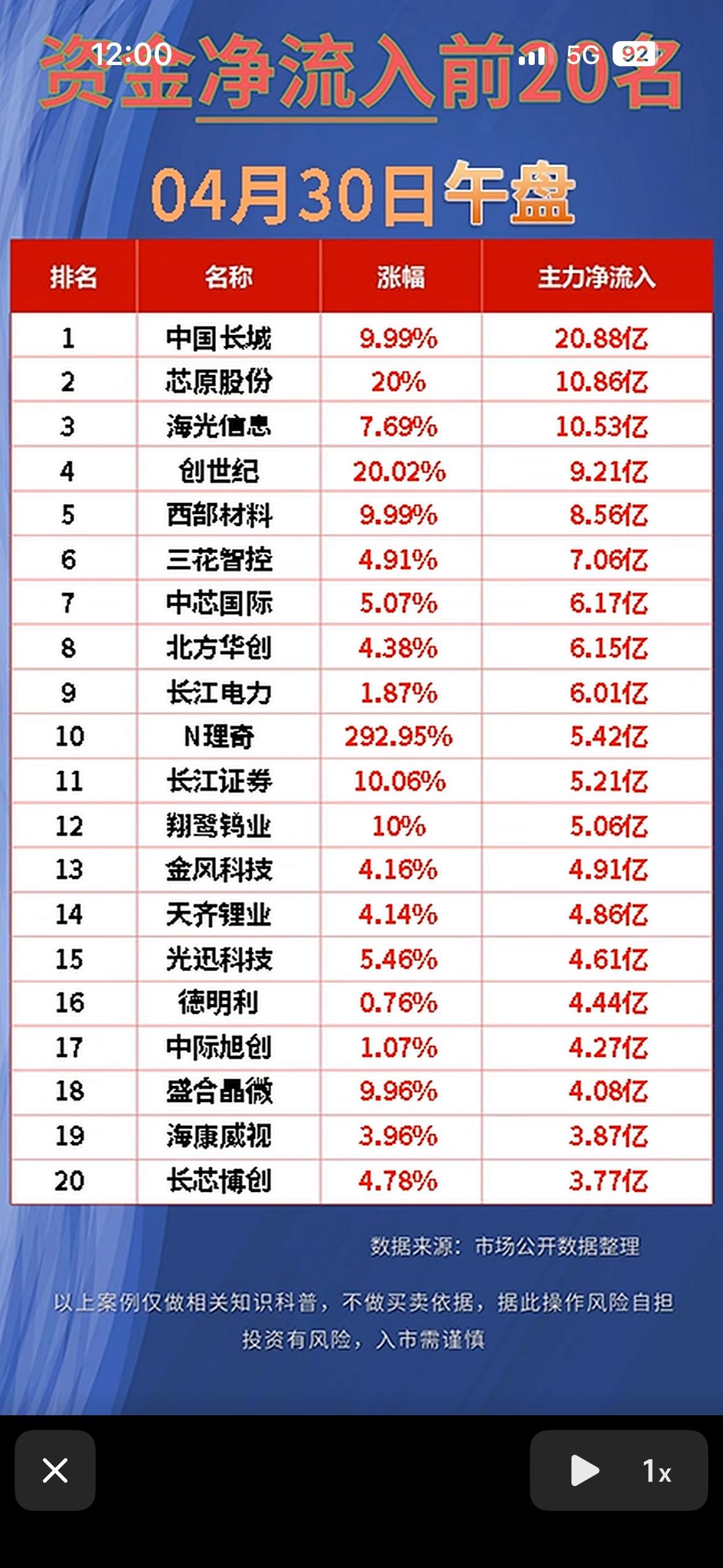 “4月30日股市风云变幻，前20名净流入与净流出大揭秘！”📈💰📊4月3