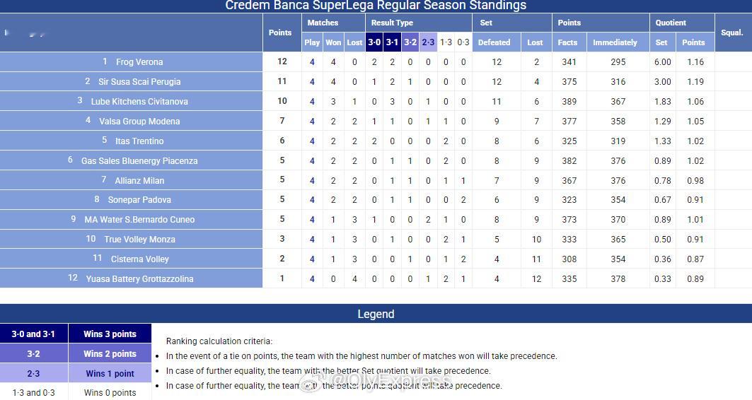 【意甲男排最新积分榜】国际排坛战报速递11月2日，意超男排第四轮结束，本赛季重金