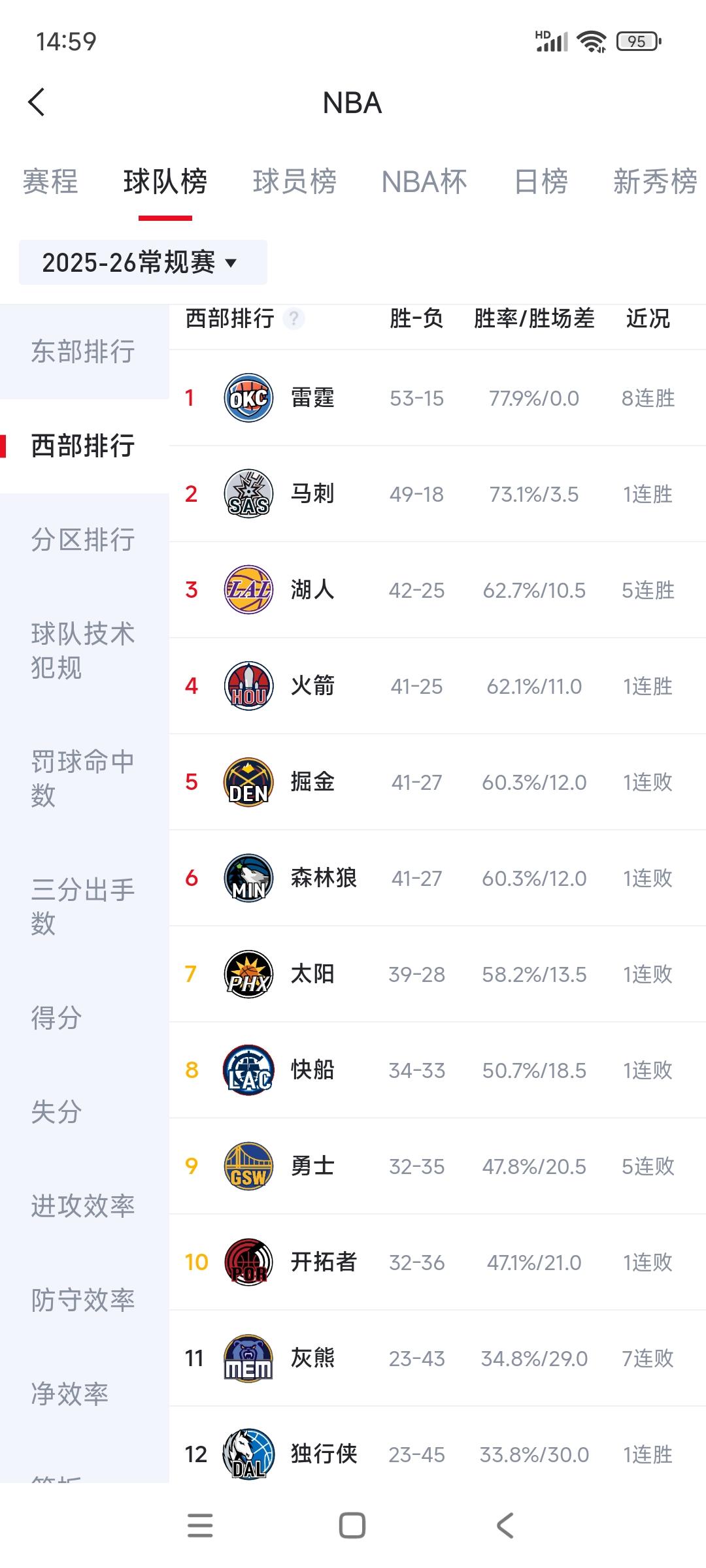 西部第一是雷霆，又八连胜。西部第二马刺，稳住就行西部第三湖人，东契奇真好