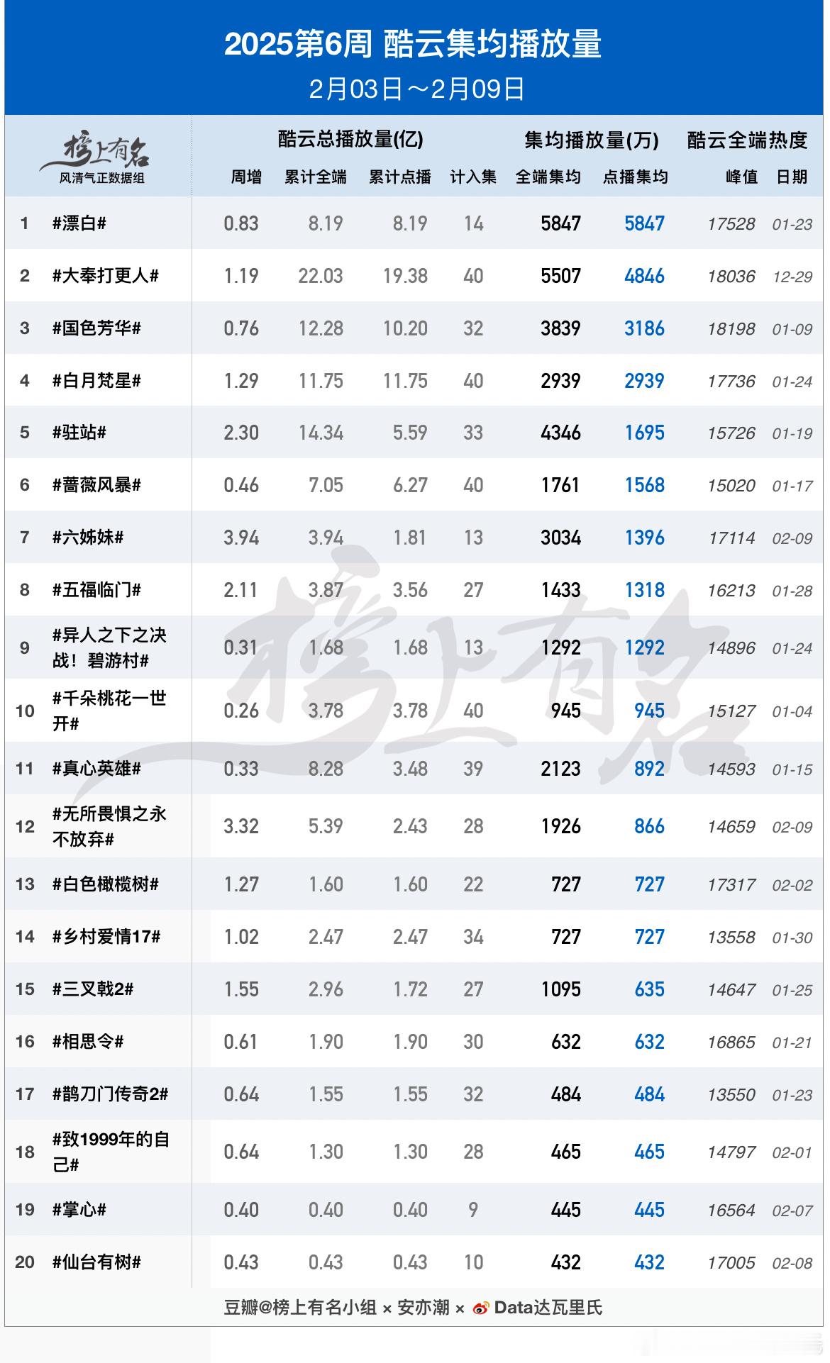 2025第6周酷云集均播放量2月03日～2月09日点播集均1