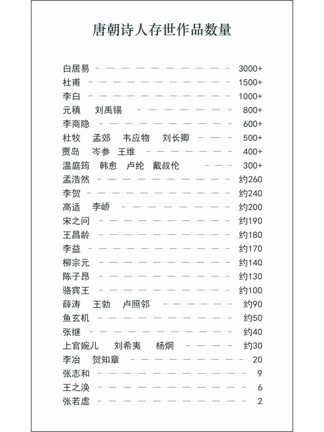 唐诗遗珠：数字里的千年风雅‌核心诗人存诗榜‌：白居易‌（冠军）：3000+首，唐