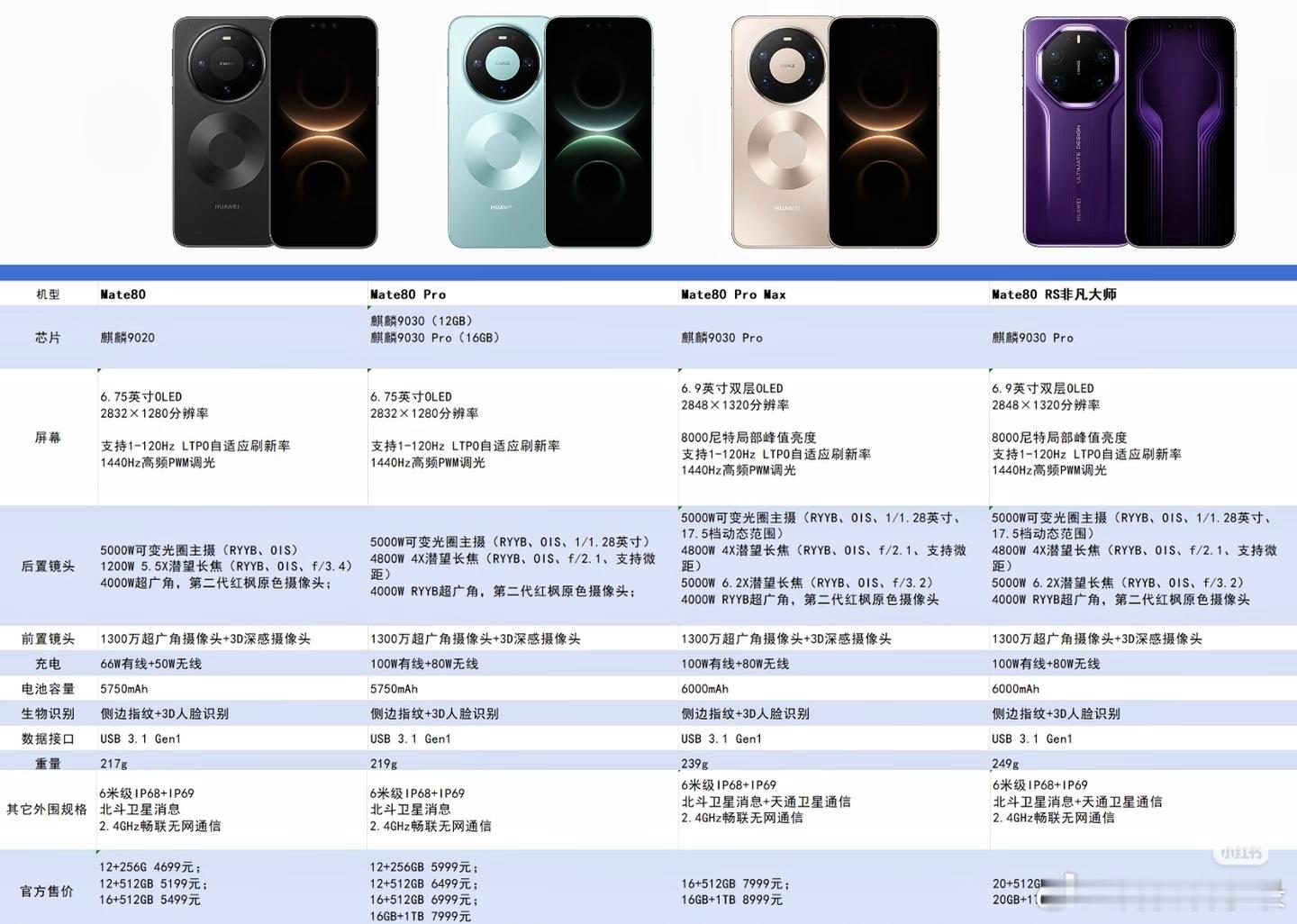 一图看懂Mate80全系列参数