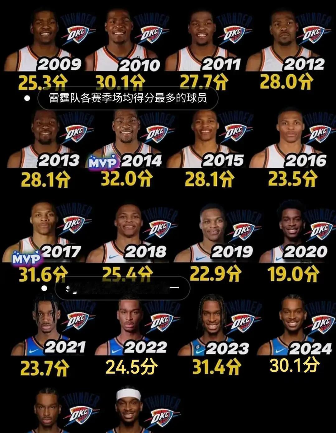 杜兰特在雷霆都没做到的事，亚历山大默默干了四年。不是一场，不是一季，是连续