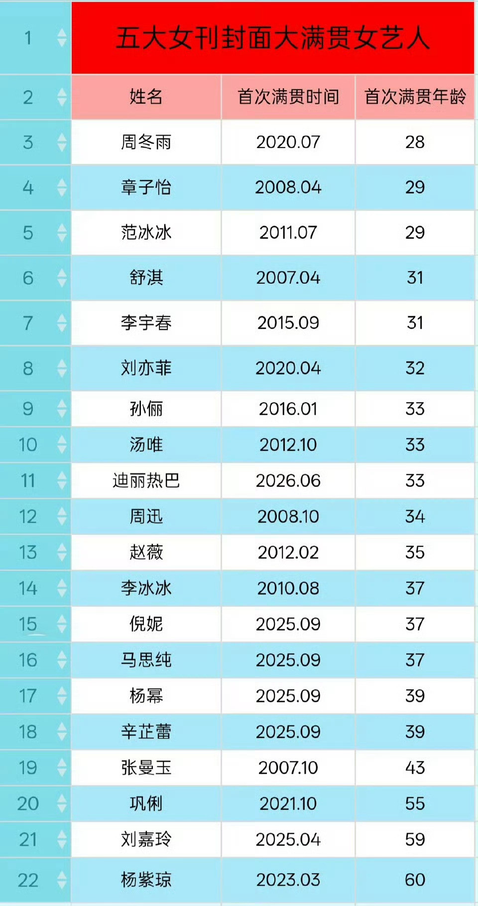 五大女刊大满贯女艺人满贯年龄汇总