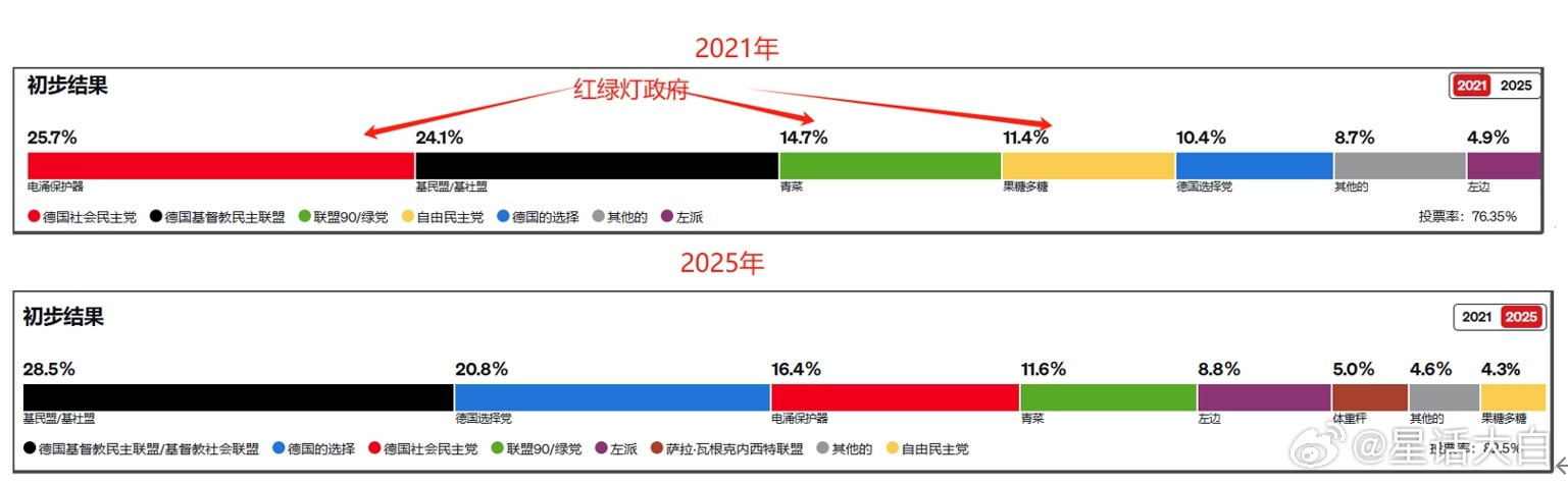 德国的政治制度决定德国党派众多，很少有政党可以单独获得议会过半席位，所以德国基本