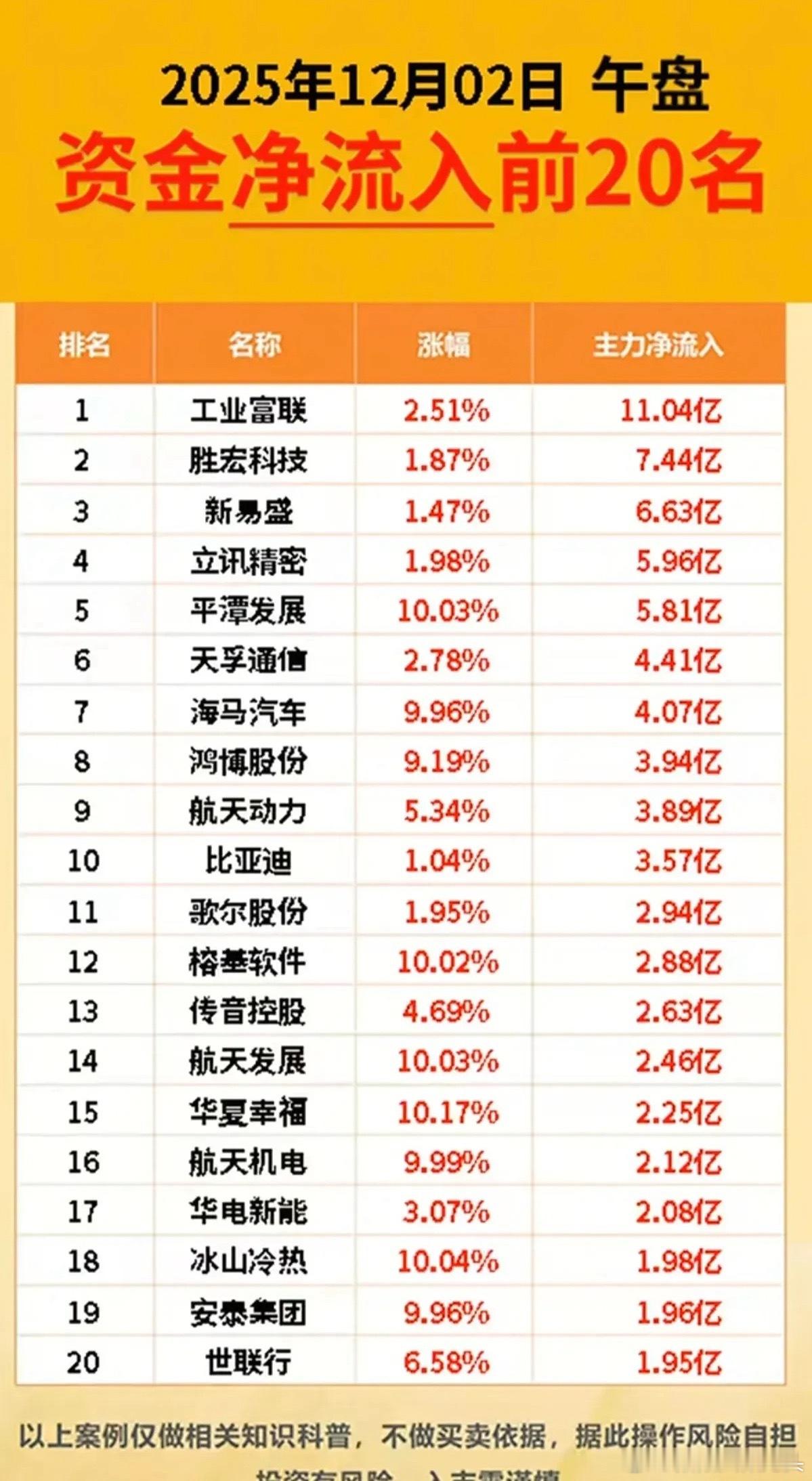 12月2日午盘资金净流入前20名个股梳理！本次梳理覆盖科技、汽车、航天、地产等板