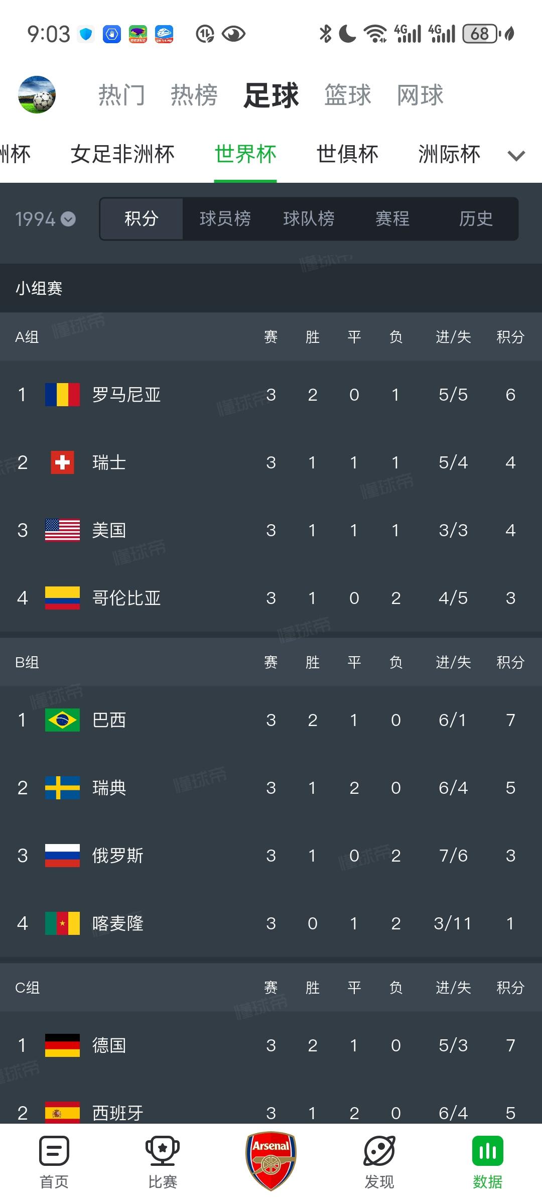 1994年世界杯24强已经有5支球队无缘再来美国参加明年世界杯。他们是：1.俄