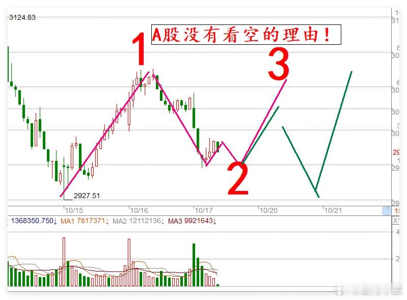 下午A股无需慌：行情按预期走，机会大于风险今日上午A股指数出现一波小跳水，不少投
