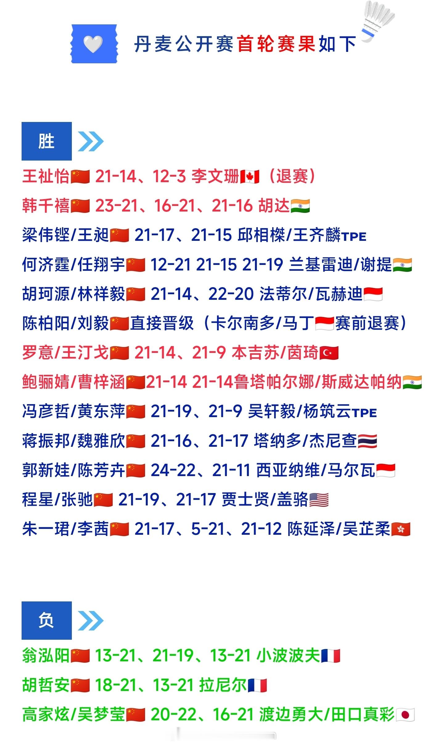 2026年丹麦羽毛球公开赛🇨🇳国羽首轮13胜3负，16强名单如下↓男单：🈚