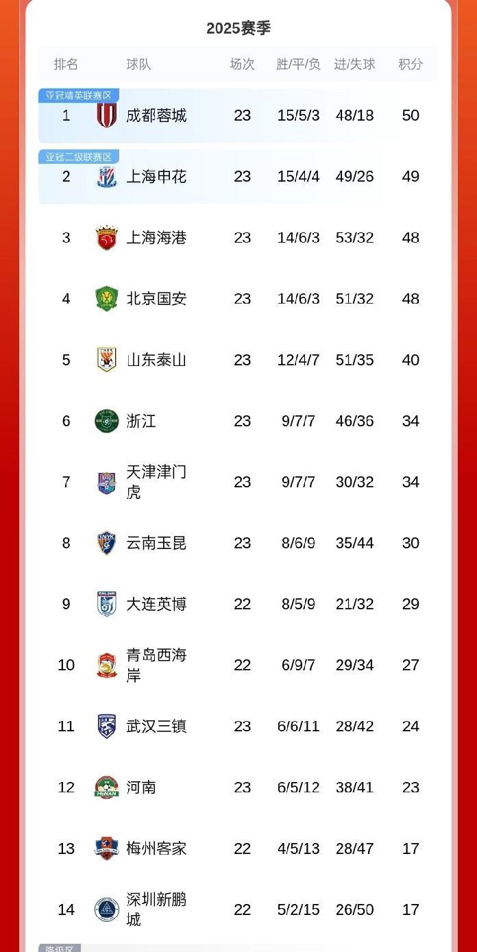 北京国安的天塌了！北京国安4连胜后，积分榜进入前三，遇到山东泰山更是叫嚣首回