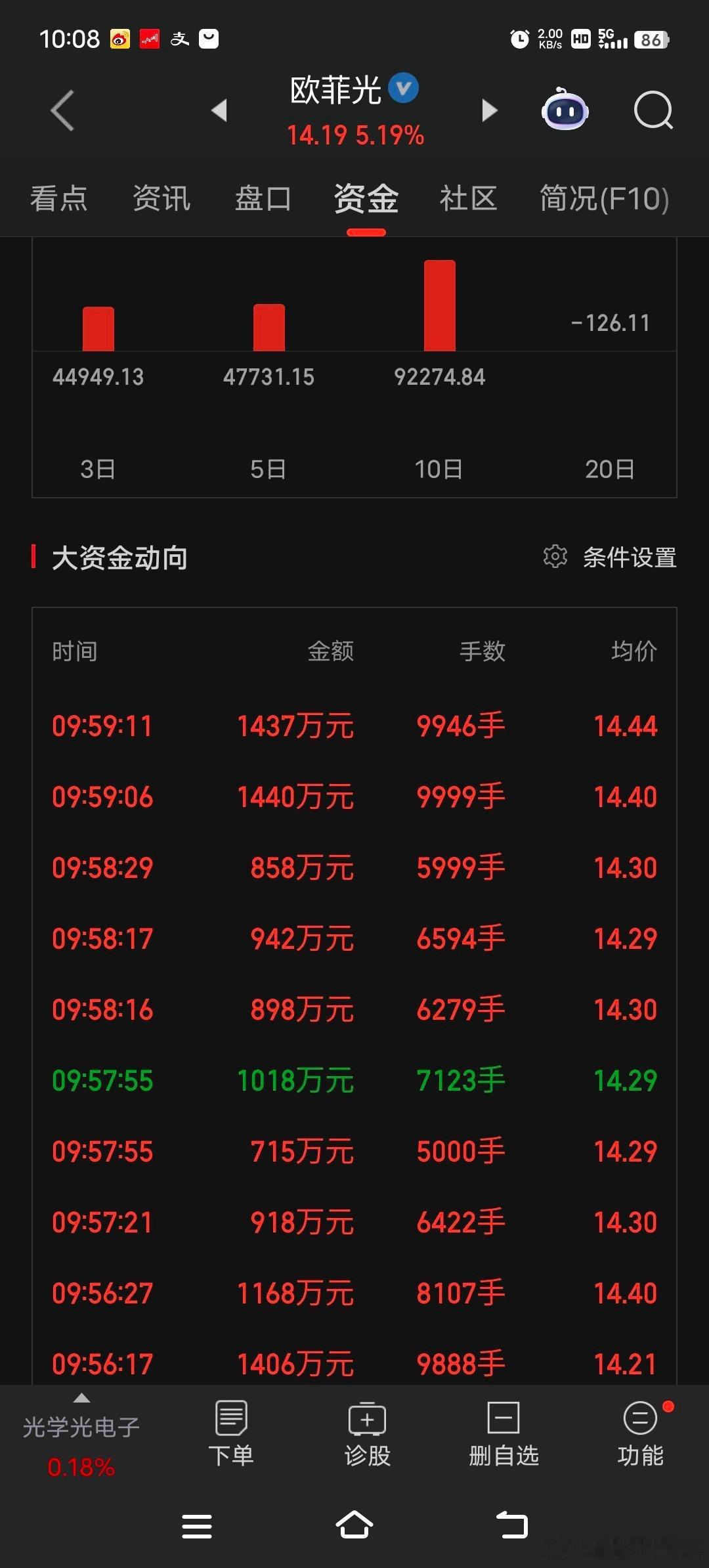 $欧菲光sz002456$资金持续流入，今日大涨5%​​​