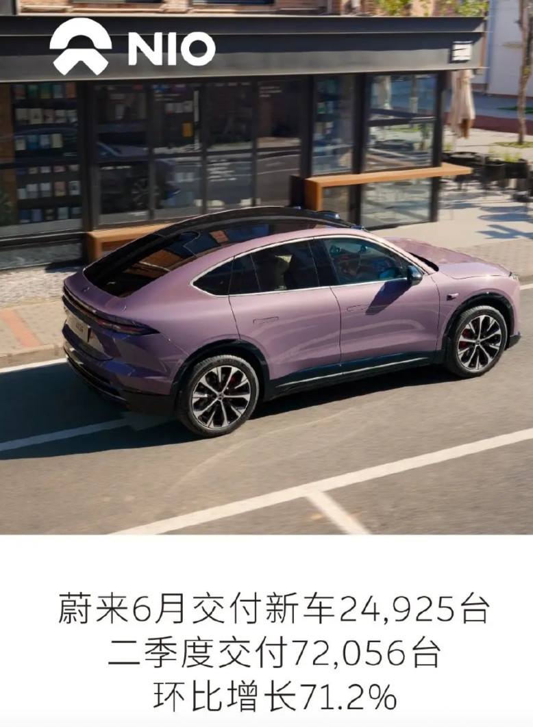 夹缝当中求生存:蔚来6月交付24925台，二季度交付了72056台，乐道交付了