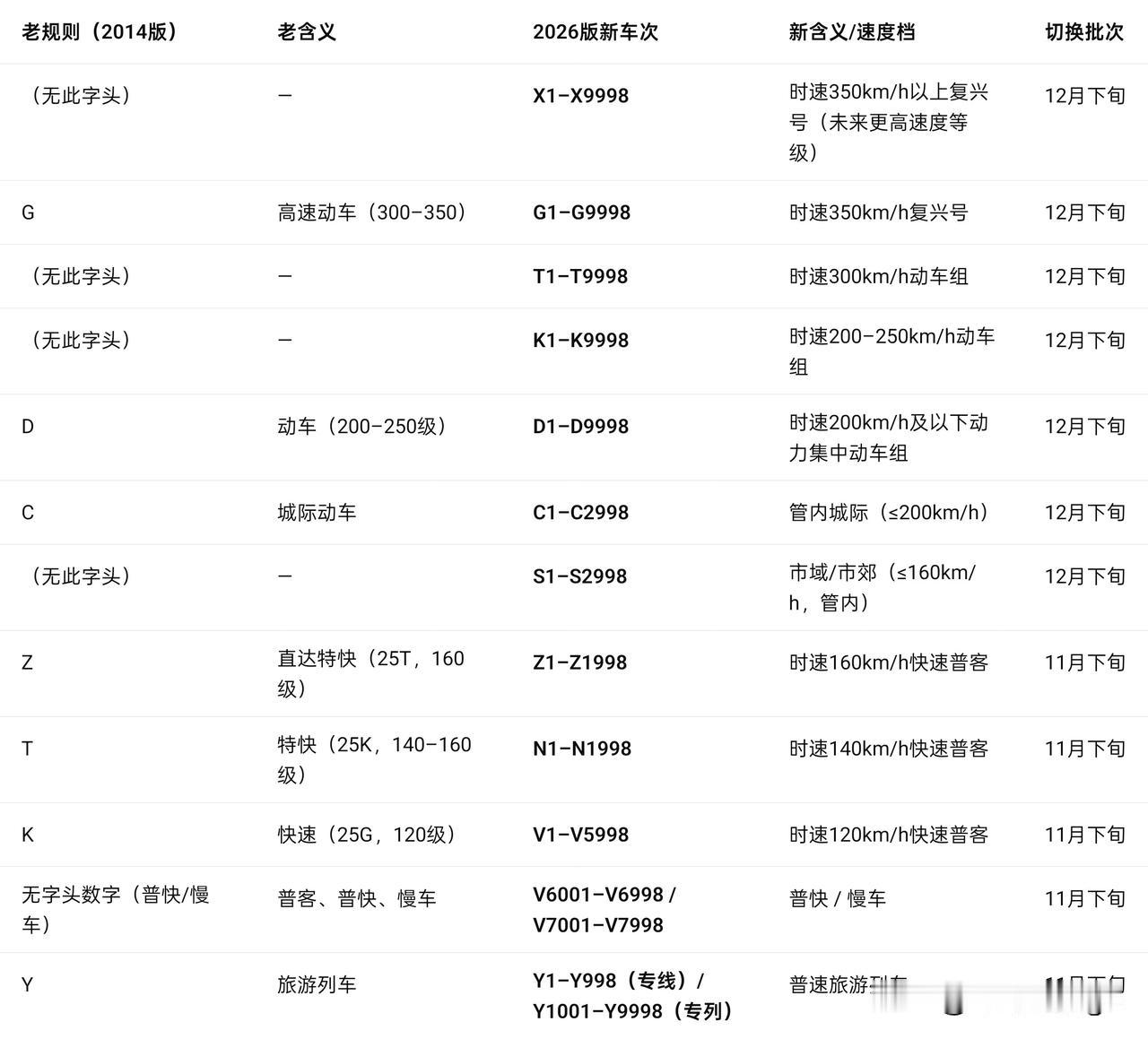 新车次，X字头还没有时速350公里以上的车次，G字头明确为复兴号列车，T、K字头
