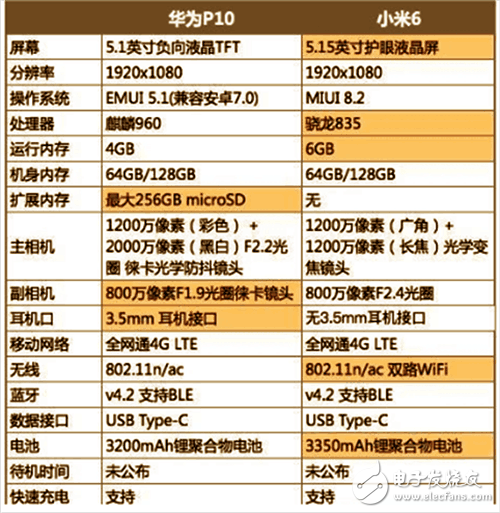 华为p10和小米6评测对比, 谁才是新一代机皇?