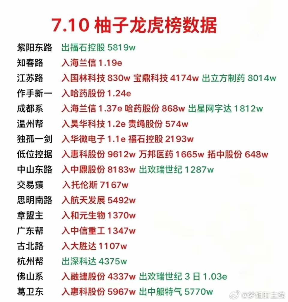 7.10周五看看游资大佬们都买了啥？！游资大佬抢筹龙虎榜！知春路