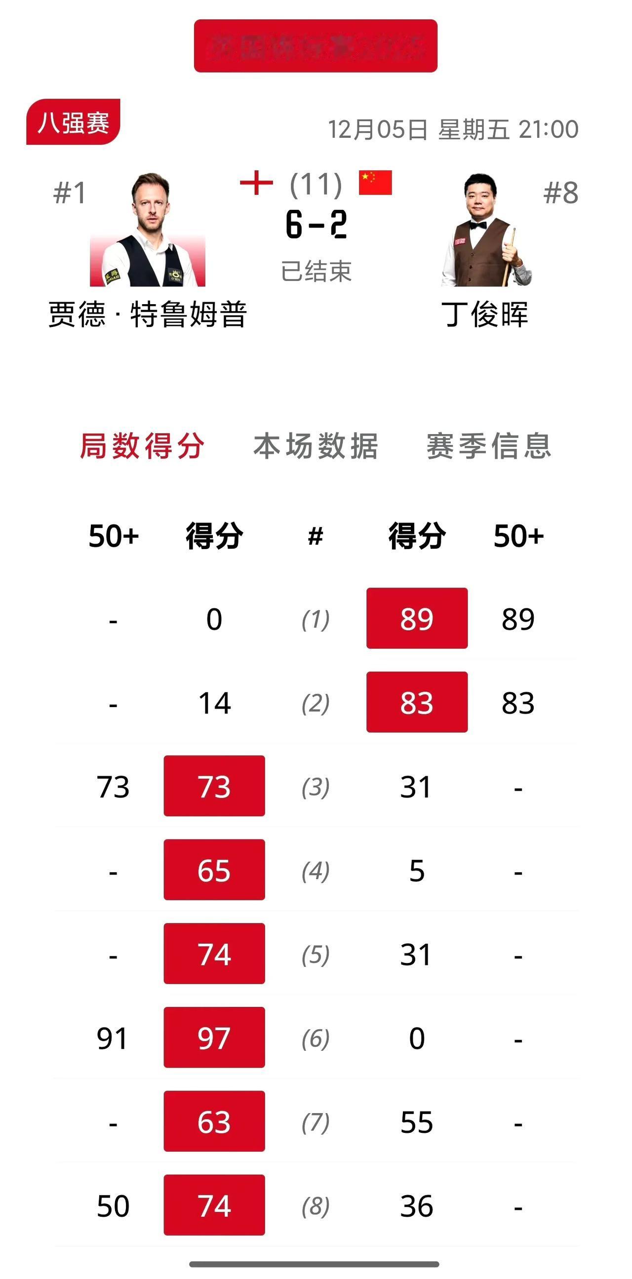 丁俊晖惨遭六连鞭不敌特鲁姆普！这比赛看的很气愤，梦幻开局过后，从第三局开始，丁主