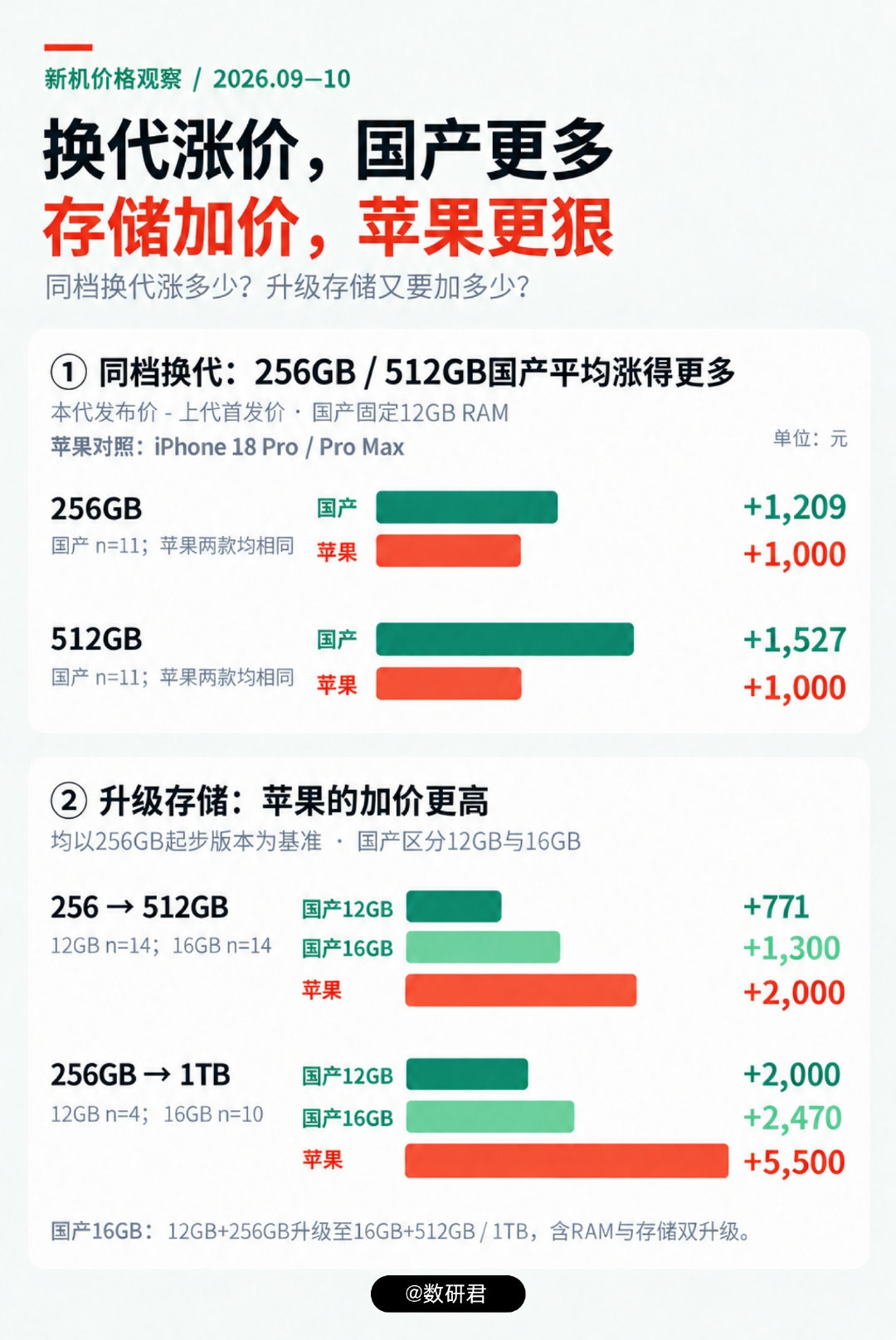 整理了一下这波新机的换机成本，256GB/512GB同档换代，国产旗舰平均涨得比苹果多；但想换大容量