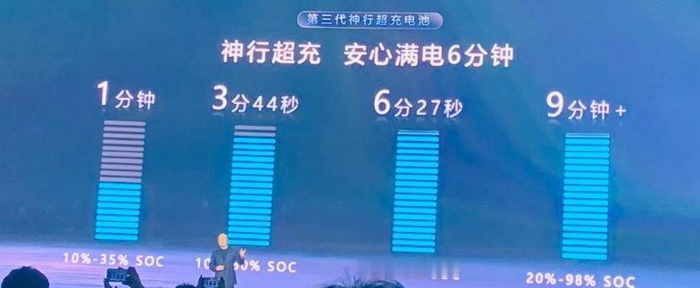 宁德时代第三代神形超充电池来了，从10%充到98%仅需6分27秒宁德时代科技日