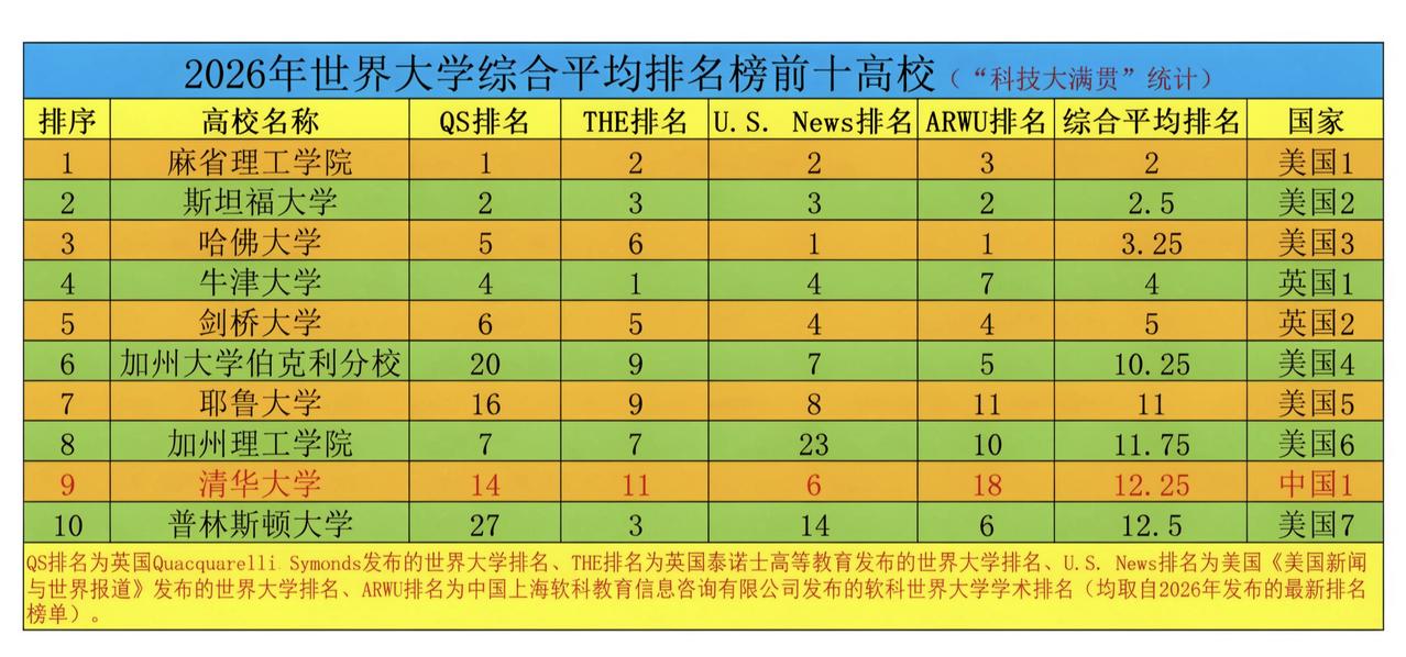 不能妄自菲薄，清华大学首次跻身四大世界大学排行榜综合平均排名全球前十，亚洲唯一！