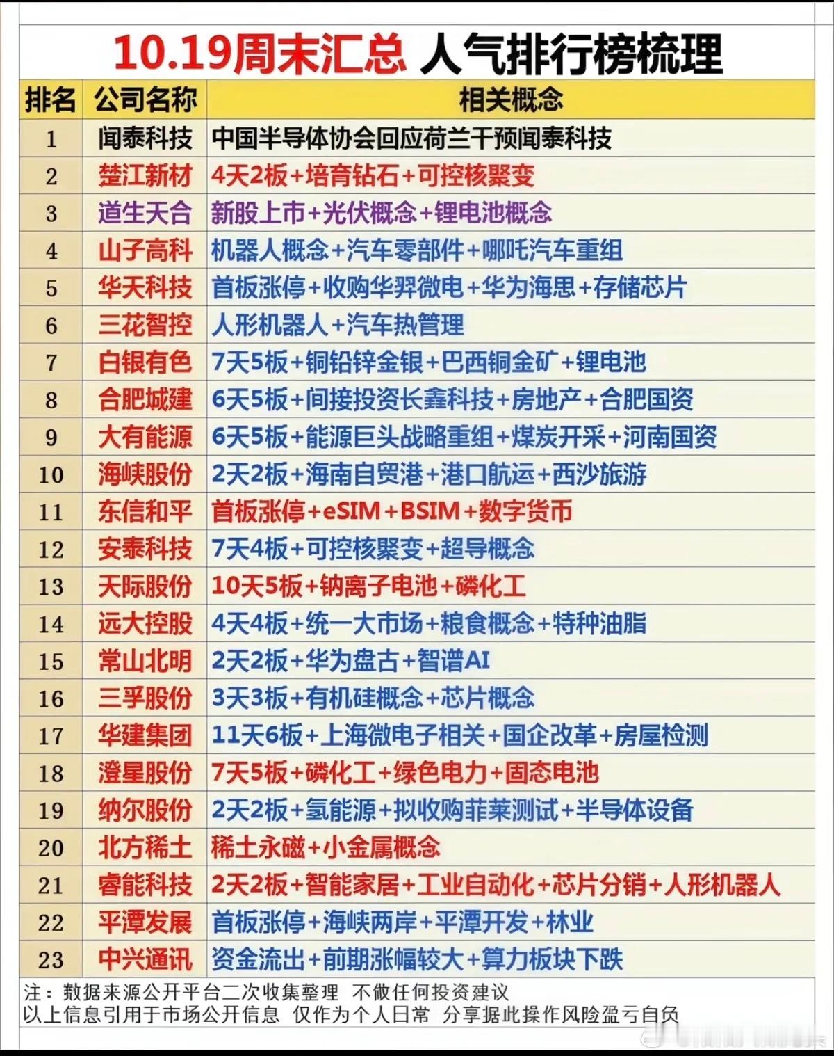 10.19周末汇总好股票人气排行榜！1.闻泰科技：半导体协会回应荷兰干预