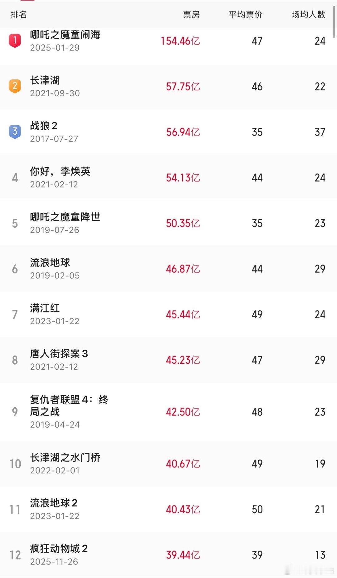 《疯狂动物城2》目前票房39.44亿，预测总票房41.29亿，最后能进总榜前十
