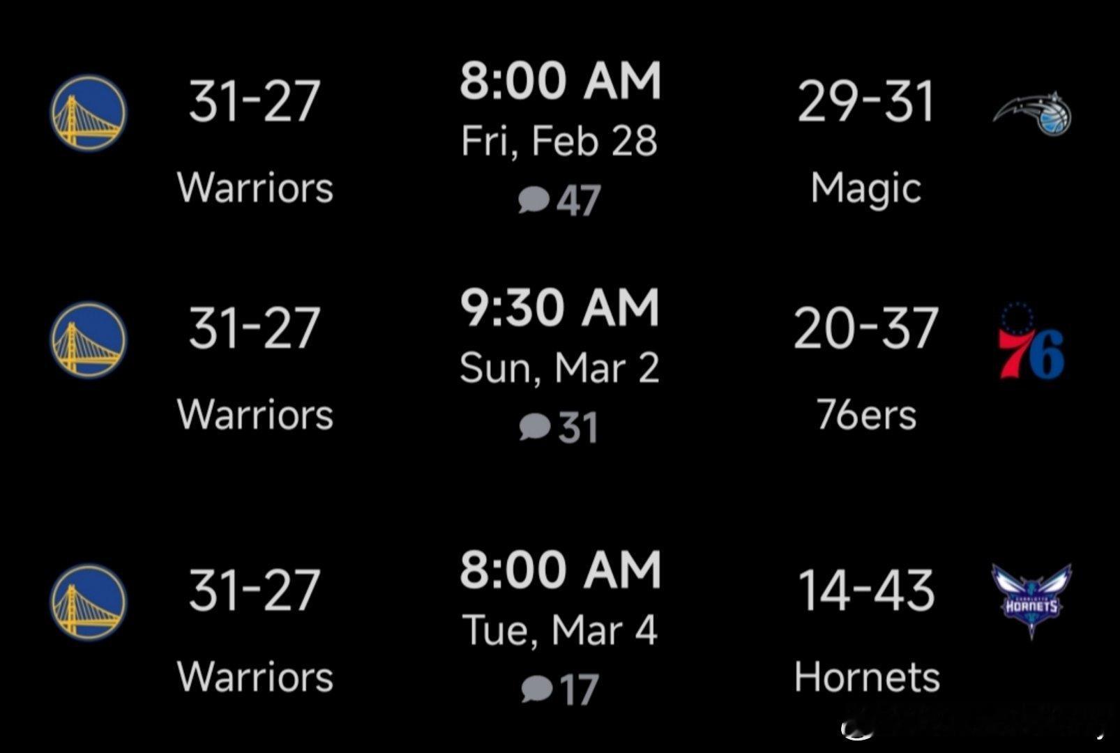 勇士接下来三场对手：魔术29/31、76人20/37、黄蜂14/43湖人接下来三