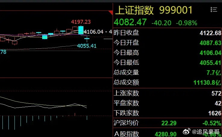 早评：A股迎来反弹！重点关注两个方向美股三大指数全线反弹，其中科技股领涨利好A股