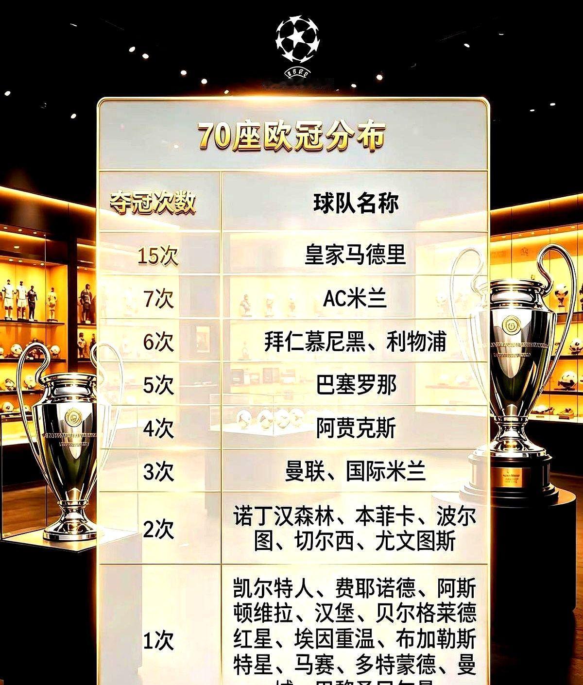 别再拿巴萨碰瓷皇马了，压根不是一个级别的。数据直接拍你脸上：欧冠总共70来个