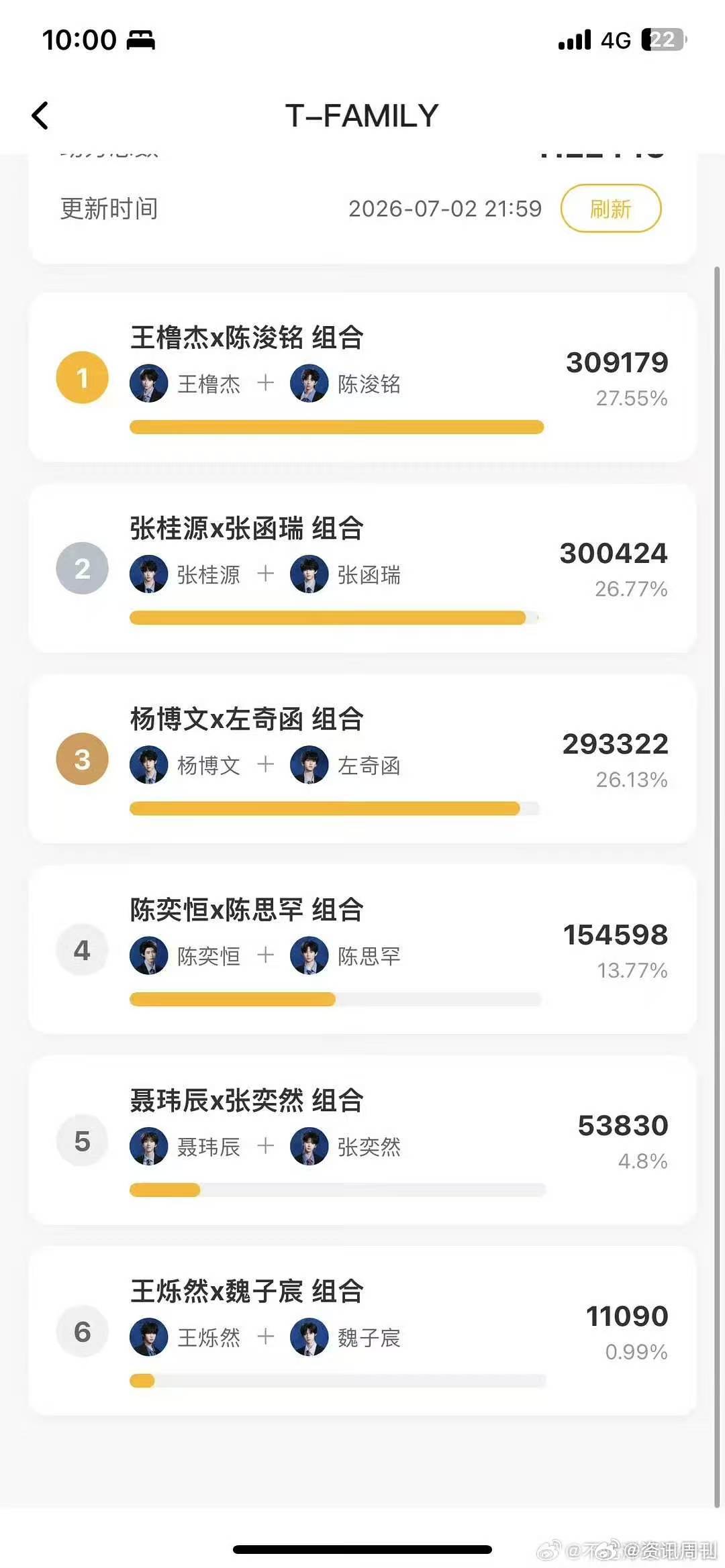 突围2投票最终结果突围2投票最终结果出炉感觉很符合预期啊
