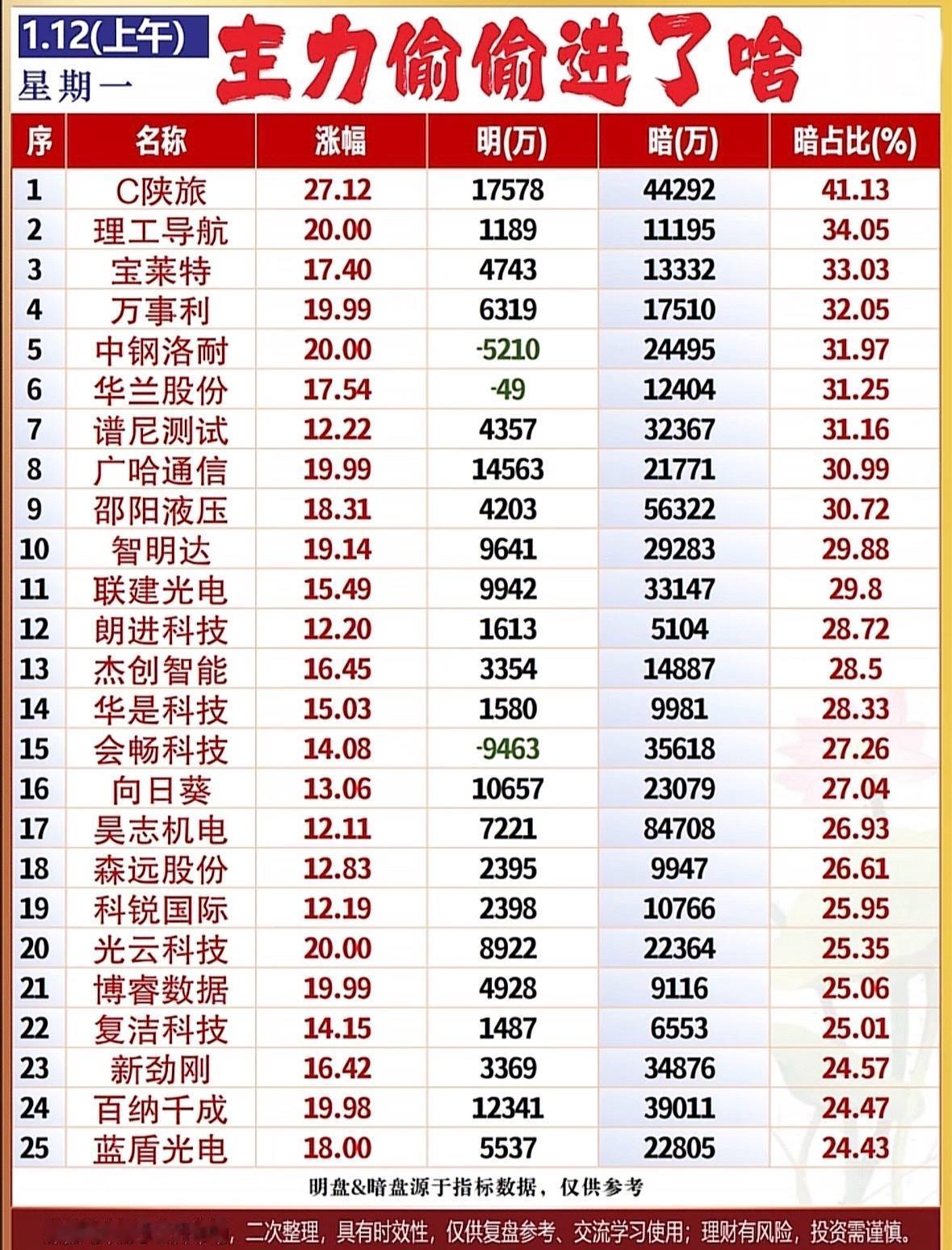 1.12主力偷偷进场的股票大盘分析！"主力暗流涌动！陕旅、理工导航领涨，宝莱