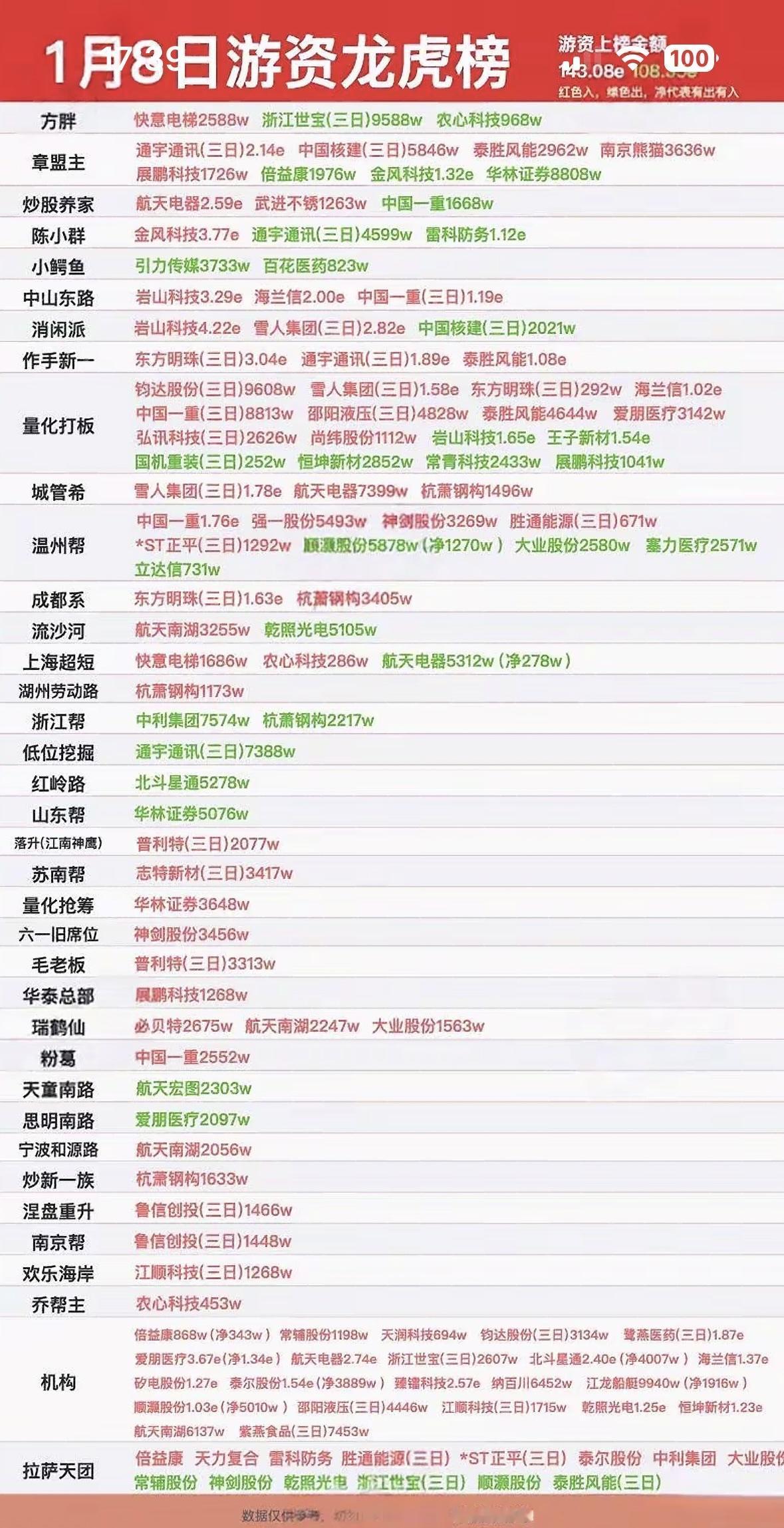 1月8日游资龙虎榜揭晓，快来看看哪些股票上榜了！游资活跃，方胖章盟主等抢筹多