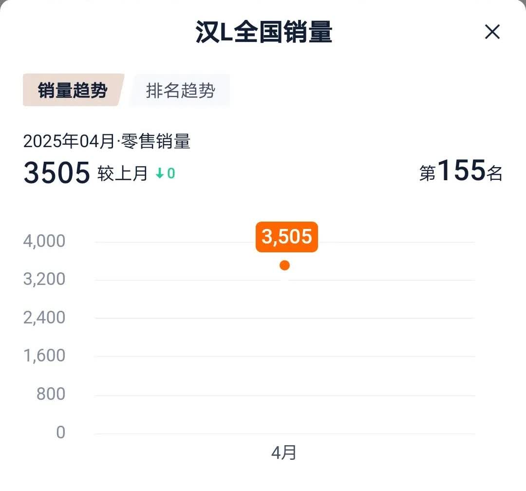 比亚迪汉L什么？就这点销量？大家消费都降级了吗？是内饰设计没有特别惊