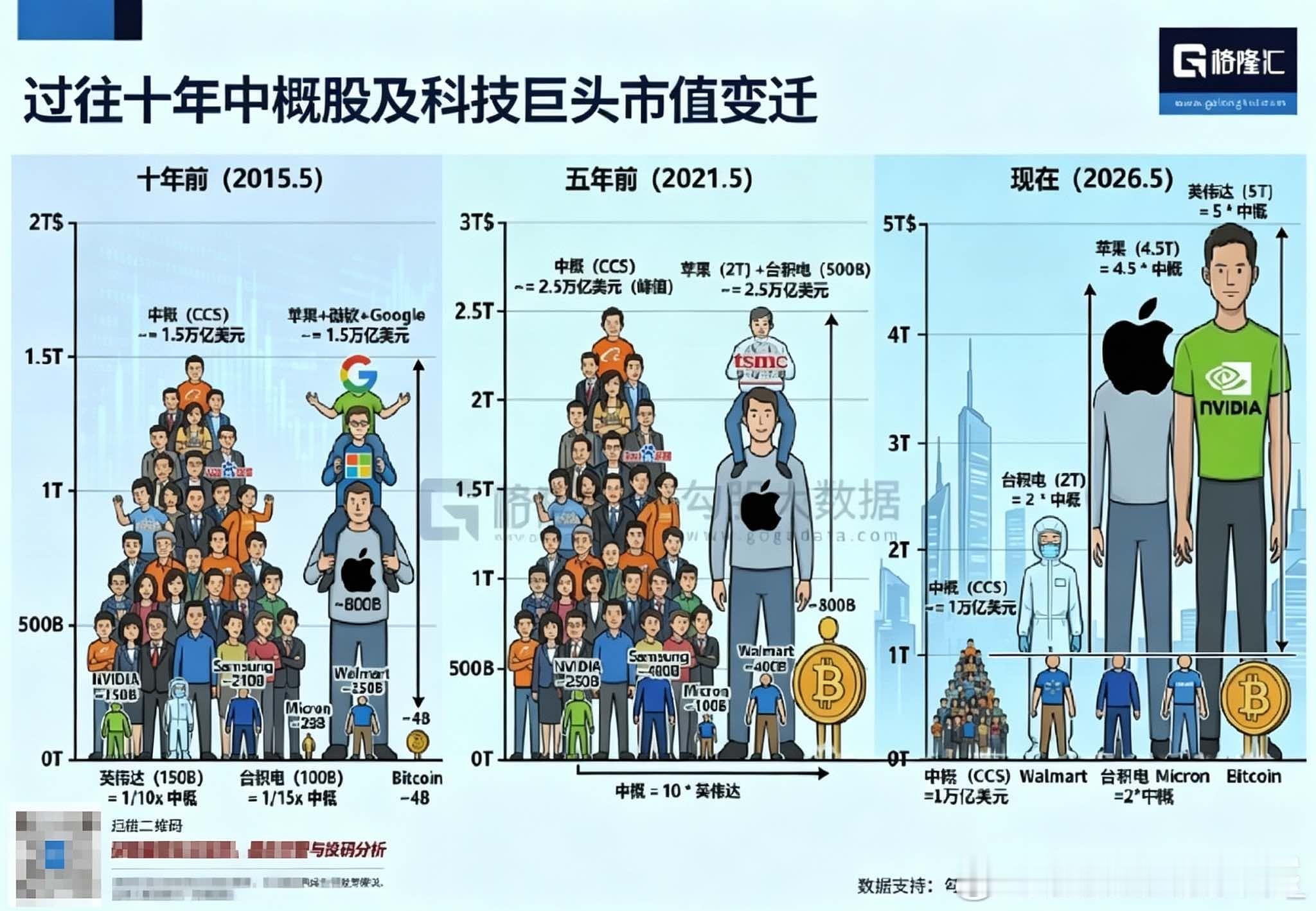 过去10年中概率科技巨头市值变迁。中概这是怎么了？过去10年发生了啥？