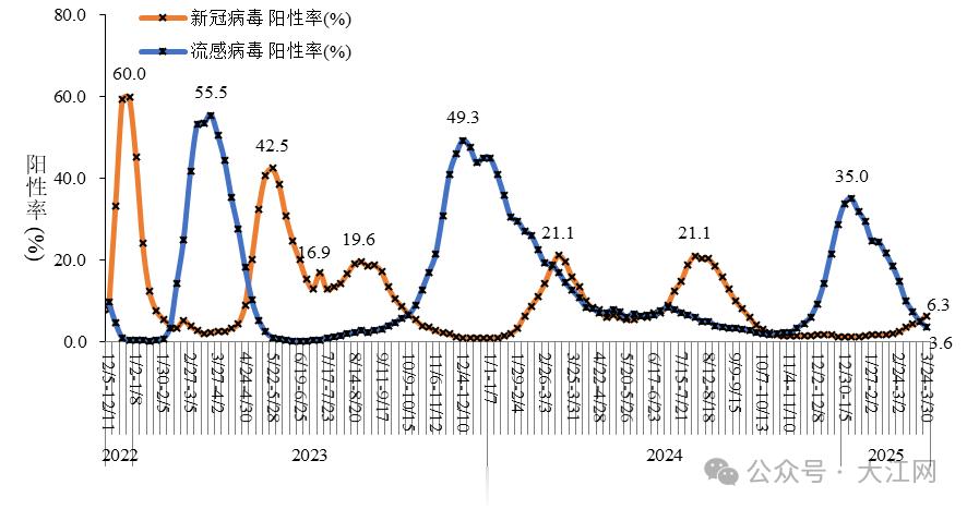 戴口罩! 戴口罩! 戴口罩! 预计本月下旬达到高峰!