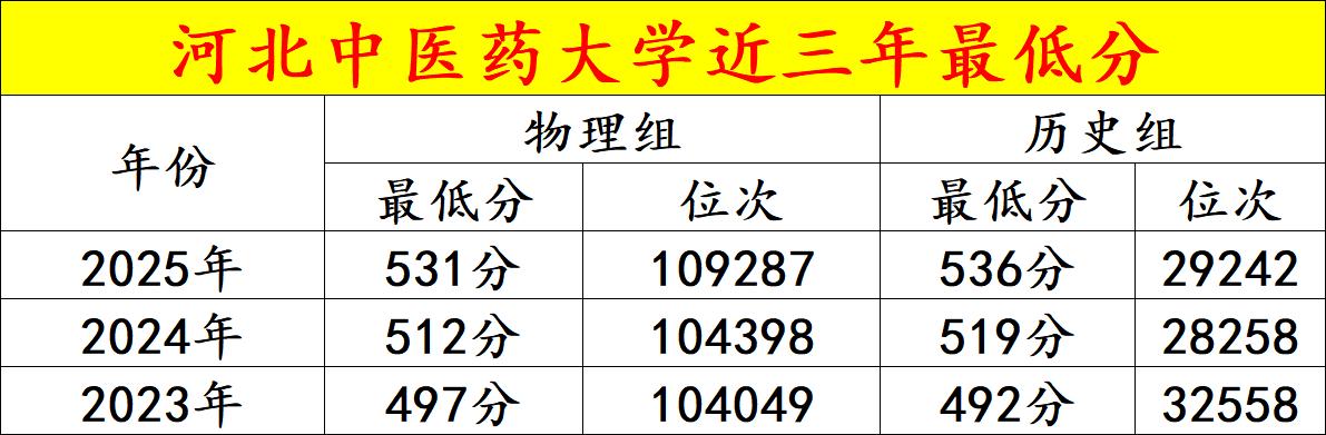 河北中医药大学这种选科组合可以捡漏河北中医药大学最低多少分能上？哪些专业分数