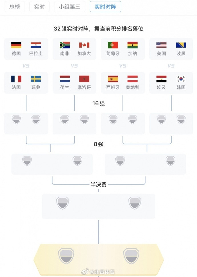 【 FIFA在开赛前列出了小组第三晋级的所有组合，一共495种，如今只...